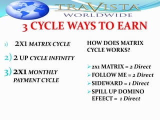 3 CYCLE WAYS TO EARN
1) 2x1 MATRIX CYCLE      HOW DOES MATRIX
                         CYCLE WORKS?
2) 2 UP CYCLE INFINITY
                          2x1 MATRIX = 2 Direct
3) 2x1 MONTHLY            FOLLOW ME = 2 Direct
     PAYMENT CYCLE
                          SIDEWARD = 1 Direct
                          SPILL UP DOMINO
                          EFEECT = 1 Direct
 