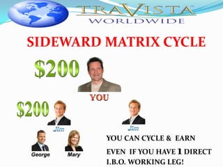 SIDEWARD MATRIX CYCLE




         YOU CAN CYCLE & EARN
                        1
         EVEN IF YOU HAVE DIRECT
         I.B.O. WORKING LEG!
 