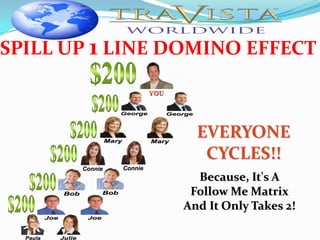SPILL UP 1 LINE DOMINO EFFECT



                  EVERYONE
                   CYCLES!!
                  Because, It's A
                 Follow Me Matrix
                And It Only Takes 2!
 
