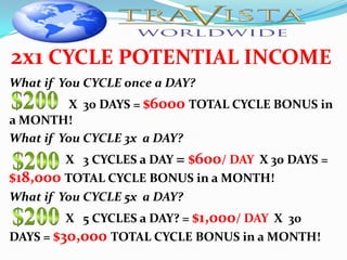 2x1 CYCLE POTENTIAL INCOME
What if You CYCLE once a DAY?
          X 30 DAYS = $6000 TOTAL CYCLE BONUS in
a MONTH!
What if You CYCLE 3x a DAY?
         X 3 CYCLES a DAY = $600/ DAY X 30 DAYS =
$18,000 TOTAL CYCLE BONUS in a MONTH!
What if You CYCLE 5x a DAY?
         X 5 CYCLES a DAY? = $1,000/ DAY X 30
DAYS = $30,000 TOTAL CYCLE BONUS in a MONTH!
 
