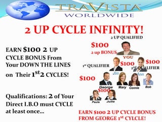 2 UP CYCLE INFINITY!                  2 UP QUALIFIED

                                 $100
EARN $100 2 UP                   2 up BONUS
CYCLE BONUS From
Your DOWN THE LINES       1st   QUALIFIER       $100         $100
                                                    2nd QUALIFIER
on Their 1st2 CYCLES!
                         $100
                                    $100
Qualifications: 2 of Your
Direct I.B.O must CYCLE
at least once…            EARN $100 2 UP CYCLE BONUS
                          FROM GEORGE 1st CYLCLE!
 