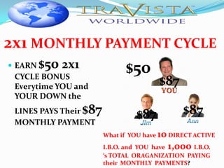 2x1 MONTHLY PAYMENT CYCLE
 EARN $50 2x1
  CYCLE BONUS
               $50
 Everytime YOU and
                                      $87
 YOUR DOWN the
                $87
 LINES PAYS Their
                               $87           $87
 MONTHLY PAYMENT
                      What if YOU have 10 DIRECT ACTIVE
                      I.B.O. and YOU have 1,000 I.B.O.
                      ‘s TOTAL ORAGANIZATION PAYING
                      their MONTHLY PAYMENTS?
 