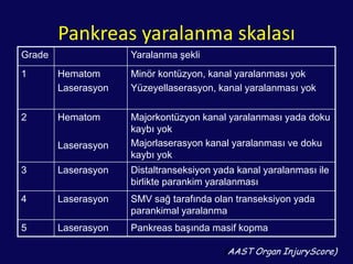 Yandaş Yaralanma %90-95•Karaciğer %42-32•Dalak %25-40• Mide  %20-40• Major damarlar %25-35• Toraks %22-31• Kalın bağırsak %10-29• Santral sinir sistemi %25• Duodenum %18