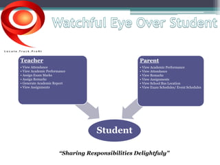 Student 
Teacher 
• View Attendance 
• View Academic Performance 
• Assign Exam Marks 
• Assign Remarks 
• Generate Academic Report 
• View Assignments 
Parent 
• View Academic Performance 
• View Attendance 
• View Remarks 
• View Assignments 
• View School Bus Location 
• View Exam Schedules/ Event Schedules 
“Sharing Responsibilities Delightfuly” 
 