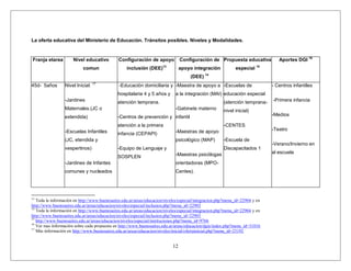 12
La oferta educativa del Ministerio de Educación. Tránsitos posibles. Niveles y Modalidades.
Franja etarea Nivel educativo
comun
Configuración de apoyo
inclusión (DEE)13
Configuración de
apoyo integración
(DEE) 14
Propuesta educativa
especial 15
Aportes DGI 16
45d- 5años Nivel Inicial: 17
-Jardines
Maternales.(JC o
extendida)
-Escuelas Infantiles
(JC, etendida y
vespertinos)
-Jardines de Infantes
comunes y nucleados
-Educación domiciliaria y
hospitalaria 4 y 5 años y
atención temprana.
-Centros de prevención y
atención a la primera
infancia (CEPAPI)
-Equipo de Lenguaje y
SOSPLEN
-Maestra de apoyo a
a la integración (MAI)
-Gabinete materno
infantil
-Maestras de apoyo
psicológico (MAP)
-Maestras psicólogas
orientadoras (MPO-
Centes).
-Escuelas de
educación especial
(atención temprana-
nivel inicial)
-CENTES
-Escuela de
Discapacitados 1
- Centros infantiles
-Primera infancia
-Medios
-Teatro
-Verano/Invierno en
al escuela
13
Toda la información en http://www.buenosaires.edu.ar/areas/educacion/niveles/especial/integracion.php?menu_id=22904 y en
http://www.buenosaires.edu.ar/areas/educacion/niveles/especial/inclusion.php?menu_id=22903
14
Toda la información en http://www.buenosaires.edu.ar/areas/educacion/niveles/especial/integracion.php?menu_id=22904 y en
http://www.buenosaires.edu.ar/areas/educacion/niveles/especial/inclusion.php?menu_id=22903
15
http://www.buenosaires.edu.ar/areas/educacion/niveles/especial/instituciones.php?menu_id=9766
16
Ver mas información sobre cada propuesta en http://www.buenosaires.edu.ar/areas/educacion/dgie/index.php?menu_id=31016
17
Más información en http://www.buenosaires.edu.ar/areas/educacion/niveles/inicial/ofertainicial.php?menu_id=23192
 