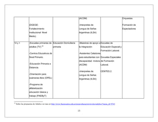 15
(DGEGE:
Fortalecimiento
Institucional Nivel
Medio)
(ACDM)
-Interpretes de
Lengua de Señas
Argentinas (ILSA)
Orquestas
Formación de
Espectadores
14 y + -Escuelas primarias de
adultos (TV) 23
-Centros Educativos de
Nivel Primario.
-Educación Primaria a
Distancia.
-Orientación para
exámenes libre (OPEL)
-Programa de
alfabetización
educación básica y
trabajo (PAEByT)
Educación Domiciliaria
primaria
-Maestras de apoyo a
la integración
-Asistentes Celadores
para estudiantes con
discapacidad motora
(ACDM)
-Interpretes de
Lengua de Señas
Argentinas (ILSA)
Escuelas de
Educación Especial y
Formación Laboral.
Escuelas Especiales
de Formación
Laboral.
CENTES 2.
23
Sobre las propuestas de Adultos ver mas en http://www.buenosaires.edu.ar/areas/educacion/niveles/adultos/?menu_id=9763
 