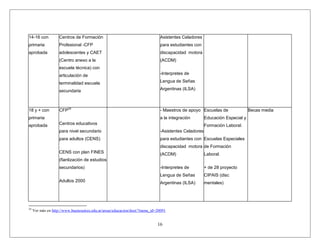 16
14-16 con
primaria
aprobada
Centros de Formación
Profesional -CFP
adolescentes y CAET
(Centro anexo a la
escuela técnica) con
articulación de
terminalidad escuela
secundaria
Asistentes Celadores
para estudiantes con
discapacidad motora
(ACDM)
-Interpretes de
Lengua de Señas
Argentinas (ILSA)
18 y + con
primaria
aprobada
CFP24
Centros educativos
para nivel secundario
para adultos (CENS)
CENS con plan FINES
(fianlización de estudios
secundarios)
Adultos 2000
- Maestros de apoyo
a la integración
-Asistentes Celadores
para estudiantes con
discapacidad motora
(ACDM)
-Interpretes de
Lengua de Señas
Argentinas (ILSA)
Escuelas de
Educación Especial y
Formación Laboral.
Escuelas Especiales
de Formación
Laboral.
+ de 28 proyecto
CIPAIS (disc
mentales)
Becas media
24
Ver más en http://www.buenosaires.edu.ar/areas/educacion/doet/?menu_id=20091
 