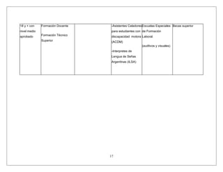 17
18 y + con
nivel medio
aprobado
Formación Docente
Formación Técnico
Superior
-Asistentes Celadores
para estudiantes con
discapacidad motora
(ACDM)
-Interpretes de
Lengua de Señas
Argentinas (ILSA)
Escuelas Especiales
de Formación
Laboral.
(audtivos y visuales)
Becas superior
 
