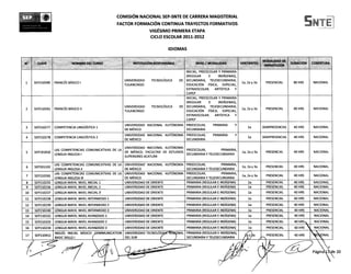 COMISION NACIONAL SEP-SNTE DE CARRERA MAGISTERIAL
                                                    FACTOR FORMACION CONTINUA TRAYECTOS FORMATIVOS                                                                       N
                                                                 VIGESIMO PRIMERA ETAPA
                                                                  CICLO ESCOLAR 2011-2012

                                                                                  IDIOMAS

                                                                                                                                             MODALIDAD DE
N°    GAVE                   NOMBRE DEL CUFtS0               INSTITUCION RESPONSABLE             NIVEL / MODALIDAD            VERTIENTES                      DURACION   COBERTURA
                                                                                                                                              IMPARTICION
                                                                                        INICIAL, PREESCOLAR Y PRIMARIA
                                                                                        (REGULAR	     E	    INDIGENAS),
                                                         UNIVERSIDAD	  TECNOLOGICA	  DE SECUNDARIA,	 TELESECUNDARIA,
1    SE P210390   FRANCES BASICO I                                                                                            la' 2a y 3a      PRESENCIAL      80 HRS    NACIONAL
                                                         TULANCINGO                     EDUCACION	 FISICA,	 ESPECIAL,
                                                                                        EXTRAESCOLAR,	    ARTISTICA	 Y
                                                                                        CAPEP
                                                                                        INICIAL, PREESCOLAR Y PRIMARIA
                                                                                        (REGULAR	     E	    INDIGENAS),
                                                         UNIVERSIDAD	  TECNOLOGICA	  DE SECUNDARIA,	 TELESECUNDARIA,
2    SE P210391   FRANCES BASIC° II                                                                                           la 2a y 3a       PRESENCIAL      80 HRS    NACIONAL
                                                         TULANCINGO                     EDUCACION	 FISICA,	 ESPECIAL            '
                                                                                        EXTRAESCOLAR,	    ARTISTICA	 Y
                                                                                        CAPEP
                                                         UNIVERSIDAD NACIONAL AUTONOMA PREESCOLAR,	      PRIMARIA	    Y
3    SEP210277    COMPETENCIA LINGOISTICA 1                                                                                        la        SEMIPRESENCIAL    40 HRS    NACIONAL
                                                         DE MEX
                                                              ICO                       SECUNDARIA
                                                         UNIVERSIDAD NACIONAL AUTONOMA      PREESCOLAR,	    PRIMARIA	    Y
4    SEP210278    COMPETENCIA LINGOISTICA 2                                                                                        la        SEMIPRESENCIAL    40 HRS    NACIONAL
                                                         DE MEXIC
                                                             O                              SECUNDARIA

                                                         UNIVERSIDAD NACIONAL AUTONOMA
                  LAS COMPETENCIAS COMUNICATIVAS DE LA                                      PREESCOLAR,	        PRIMARIA
5    SEP191810                                           DE MEXICO, FACULTAD DE ESTUDIOS                                 '     la, 2a y 3a     PRESENCIAL      40 HRS     NACIONAL
                  LENGUA INGLESA I                                                          SECUNDARIA Y TELESECUNDARIA
                                                         SUPERIORES ACATLAN

                  LAS COMPETENCIAS COMUNICAT1VAS DE LA   UNIVERSIDAD NACIONAL AUT6NOMA      PREESCOLAR,	         PRIMARIA
6    SEP201102                                                                                                            '    la, 2a y 3a     PRESENCIAL      40 HRS     NACIONAL
                  LENGUA INGLESA II                      DE MEXICO                          SECUNDARIA Y TELESECUNDARIA
                  LAS COMPETENCIAS COMUNICATIVAS DE LA   UNIVERSIDAD NACIONAL AUT6NOMA      PREESCOLAR,	         PRIMARIA
7    SEP210265                                                                                                            '    la, 2a y 3a     PRESENCIAL      40 HRS     NACIONAL
                  LENGUA INGLESA III                     DE MEXI
                                                              CO                            SECUNDARIA Y TELESECUNDARIA
8    SEP210235    LENGUA MAYA. NIVEL INICIAL 1           UNIVERSIDAD DE ORIENTE             PRIMARIA (REGULAR E INDIGENA)          la          PRESENCIAL      40 HRS     NACIONAL
9    SEP210236    LENGUA MAYA. NIVEL INICIAL 2           UNIVERSIDAD DE ORIENTE             PRIMARIA (REGULAR E INDIGENA)          la          PRESENCIAL      40 HRS     NACIONAL
10   5EP210237    LENGUA MAYA. NIVEL INICIAL 3           UNIVERSIDAD DE ORIENTE             PRIMARIA (REGULAR E INDIGENA)          la          PRESENCIAL      40 HRS     NACIONAL
11   5EP210238    LENGUA MAYA. NIVEL INTERMEDIO 1        UN1VERSIDAD DE ORIENTE             PRIMARIA (REGULAR E INDIGENA)          la          PRESENCIAL      40 HRS     NACIONAL
12   SEP210239    LENGUA MAYA. NIVEL INTERMEDIO 2        UNIVERSIDAD DE ORIENTE             PRIMARIA (REGULAR E INDIGENA)          la          PRESENCIAL      40 HRS     NACIONAL
13   SEP210240    LENGUA MAYA. NIVEL INTERMEDIO 3        UNIVERSIDAD DE ORIENTE             PRIMARIA (REGULAR E INDIGENA)          la          PRESENCIAL      40 HRS     NACIONAL
14   5EP210232    LENGUA MAYA. NIVEL AVANZADO 1          UNIVERSIDAD DE ORIENTE             PRIMARIA (REGULAR E IND1GENA)          la          PRESENCIAL      40 HRS     NACIONAL
15   SEP210233    LENGUA MAYA. NIVEL AVANZADO 2          UNIVERSIDAD DE ORIENTE             PRIMARIA (REGULAR E IND1GENA)          la          PRESENCIAL      40 HRS     NACIONAL
16   SEP210234    LENGUA MAYA. NIVEL AVANZADO 3         UNIVERSIDAD DE ORIENTE    PRIMARIA (REGULAR E INDIGENA)                    la          PRESENCIAL      40 HRS     NACIONAL
                  INGLES INICIAL BASICO:(--OMMUNICATION UNIVERSIDAD TECNOLOGrETAL PRIMARIA (REGULAR E INDIGENA),
17   SEP210422                                                                                                                                 PRESENCIAL      40 FIRS NEk)NAL
                  BASIC SKILLS I	                 —     DEL SUR                   SECUNDARIA Y TELESECUNDARIA



                                                                                                                                                                         Pagina de 20
 