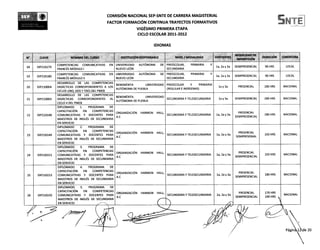 SEP                                                             COMISION NACIONAL SEP-SNTE DE CARRERA MAGISTERIAL

       5111 ,• 1$1111.., C
                                                                FACTOR FOR MACION CONTINUA TRAYECTOS FORMATIVOS                                                                             NT*1
                                                                             VIGESIMO PRIMERA ETAPA
                                                                              CICLO ESCOLAR 2011-2012

                                                                                                   IDIOMAS

                                                                                                                                                            MODALIDAD DE
 N'                   CLAVE             NOMBRE DEL CURSO                   INSTITUCION RESPONSABLE               NIVEL / MODALIDAD           VERTIENTES                      DUFLACION    COBERTURA
                                                                                                                                                             IMPARTICION
                               COMPETENCIAS	 COMUNICATIVAS	       EN UNIVERSIDAD	       AUT6NOMA	     DE PREESCOLAR,	      PRIMARIA	    Y
 18              DIP210179                                                                                                                    la, 2a y 3a   SEMIPRESENCIAL    90 HRS        LOCAL
                               FRANCES MODULO I                      NUEVO LEON                          SECUNDARIA
                               COMPETENCIAS	 COMUNICATIVAS	 EN          UNIVERSIDAD	    AUTONOMA	     DE PREESCOLAR,	      PRIMARIA	    Y
                                                                                                                                                                                            LOCAL
 19              DIP210180                                                                                                                   la, 2a y 3a    SEMIPRESENCIAL    90 HRS
                               FRANCES MODULO II                        NUEVO LEON                       SECUNDARIA
                               DESARROLLO	 DE	 LAS	 COMPETENCIAS                                                            Y	    PRIMARIA
                                                                        BENEMERITA	      UNIVERSIDAD        PREESCOLAR	
 20              DIP210004     DIDACTICAS CORRESPONDIENTES A LOS                                                                               la y 3a        PRESENCIAL      180 HRS     NACIONAL
                                                                        AUT6NOMA DE PUEBLA                  (REGULAR E INDIGENAS)
                               CICLOS UNO, DOS Y TRES DEL PNIEB
                               DESARROLLO	 DE	 LAS	 COMPETENCIAS
                                                                        BENEMERITA	      UNIVERSIDAD                                                                                      NACIONAL
 21               DIP210003    DIDACTICAS	 CORRESPONDIENTES	 AL                                      SECUNDARIA Y TELESECUNDARIA               la y 3a      SEMIPRESENCIAL    180 HRS
                                                                        AUT6NOMA DE PUEBLA
                               CICLO 4 DEL PNIEB
                               DIPLOMADO	      1.	     PROGRAMA	   DE
                               CAPACITACION	       EN	   COMPETENCIAS                                                                                         PRESENCIAL
                                                                        ORGANIZACION	   HARMON	     HALL,
  22              DIP210148    COMUNICATIVAS	 Y	 DOCENTES	 PARA                                             SECUNDARIA Y TELESECUNDARIA       la, 2a y 3a                     180 HRS      NACIONAL
                                                                        A.0                                                                                 SEMIPRESENCIAL
                               MAESTROS DE INGLES DE SECUNDARIA
                               EN SERVICIO
                               DIPLOMADO	      2.	     PROGRAMA	   DE
                               CAPACITACION	       EN	   COMPETENCIAS
                                                                        ORGANIZACION	    HARMON	    HALL,                                                     PRESENCIAL
  23              DIP210149    COMUNICATIVAS	 `I	 DOCENTES	 PARA                                            SECUNDARIA Y TELESECUNDARIA       la, 2a y 3a                     150 HRS      NACIONAL
                                                                        A.0                                                                                 SEMIPRESENIAL
                               MAESTROS DE INGLES DE SECUNDARIA
                               EN SERVICIO
                               DIPLOMADO	      3.	     PROGRAMA	   DE
                               CAPACITACION	       EN	   COMPETENCIAS                                                                                         PRESENCIAL
                                                                        ORGANIZACION	    HARMON	    HALL,
  24              DIP210151    COMUNICATIVAS	 Y	 DOCENTES	 PARA                                             SECUNDARIA Y TELESECUNDARIA       la, 2a y 3a                     150 HRS      NACIONAL
                                                                        A.0                                                                                 SEMIPRESENCIAL
                               MAESTROS DE INGLES DE SECUNDARIA
                               EN SERVICIO
                               DIPLOMADO	      4.	     PROGRAMA	   DE
                               CAPACITACION	       EN	   COMPETENCIAS                                                                                         PRESENCIAL
                                                                        ORGANIZACION	    HARMON	    HALL,                                                                     180 HRS      NACIONAL
  25              0IP210153    COMUNICATIVAS	 Y	 DOCENTES	 PARA                                             SECUNDARIA Y TELESECUNDARIA       la, 2a y 3a
                                                                        A.0                                                                                 SEMIPRESENCIAL
                               MAESTROS DE INGLES DE SECUNDARIA
                               EN SERVICIO
                               DIPLOMADO	      5.	     PROGRAMA	   DE
                               CAPACITACION	       EN	   COMPETENCIAS                                                                                         PRESENCIAL      170 HRS
                                                                        ORGANIZACION	    HARMON	    HALL,                                                                                  NACIONAL
  26               DIP210155   COMUNICATIVAS	 Y	 DOCENTES	 PARA                                             SECUNDARIA Y TELESECUNDARIA       la, 2a y 3a
                                                                        A.0                                                                                 SEMIPRESENCIAL    190 HRS ‘
                                MAESTROS DE INGLES DE SECUNDARIA
                                EN SERVICIO
 