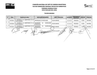 SEP                                                   COMISION NACIONAL SEP-SNTE DE CARRERA MAGISTERIAL
                                                      FACTOR FORMACIoN CONTINUA TRAYECTOS FORMATIVOS
                                                                   VIGESIMO PRIMERA ETAPA
                                                                    CICLO ESCOLAR 2011-2012

                                                                                TELESECUNDARIA

                                                                                                                                                  MODALIDAD DE
N'     CLAVE                NOMBRE DEL CURSO                   INSTITUCION RESPONSABLE                 NIVEL / MODAUDAD             VERTIENTES                   DURACION       COBERTURA
                                                                                                                                                   IMPARTICION
                                                                                              _

                  EL DESARROLLO DE COMPETENCIAS EN LA
 1    SEP194311                                           UNIVERSIDAD DE GUADALAJARA              TELESECUNDARIA                    la, 2a y 3a    PRESENCIAL     40 HRS        NACIONAL
                  TELESECUNDARIA I
                  EL DESARROLLO DE COMPETENCIAS EN LA UNIVERSIDAD	        DE	   GUADALAJARA
 2    SEP204324                                                                                   TELESECUNDARIA                    la, 2a y 3a    PRESENCIAL     40 HRS        NACIONAL
                  TELESECUNDARIA II                   (UDGVIRTUAL)
                  EL DESARROLLO DE COMPETENCIAS EN LA UNIVERSIDAD	        DE	   GUADALAJARA
 3    SEP210213                                                                           ITELTCUNDARIA                             la, 2a y 3a    PRESENCIAL.    40 HR	    ,, NACIONAL
                  TELESECUNDARIA III            (     ,,	 (UDGVIRTUAL)	                                                   7-,-,..                                           




                                                                                                                                                                                Pagina 14 de 20
 