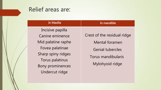 Relief areas are:
In mandibleIn Maxilla
Crest of the residual ridge
Mental foramen
Genial tubercles
Torus mandibularis
Mylohyoid ridge
Incisive papilla
Canine eminence
Mid palatine raphe
Fovea palatinae
Sharp spiny ridges
Torus palatinus
Bony prominences
Undercut ridge
 