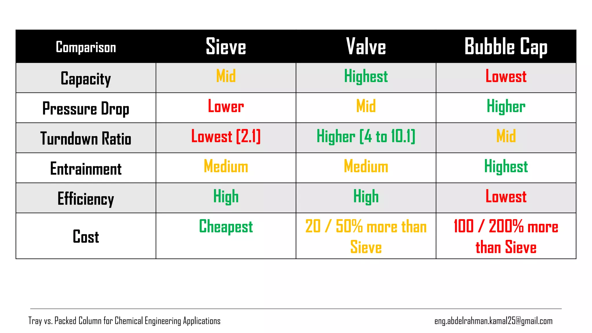 Bubble CapValveSieveComparison
LowestHighestMidCapacity
HigherMidLowerPressure Drop
MidHigher [4 to 10.1]Lowest [2.1]Turndown Ratio
HighestMediumMediumEntrainment
LowestHighHighEfficiency
100 / 200% more
than Sieve
20 / 50% more than
Sieve
Cheapest
Cost
eng.abdelrahman.kamal25@gmail.comTray vs. Packed Column for Chemical Engineering Applications
 