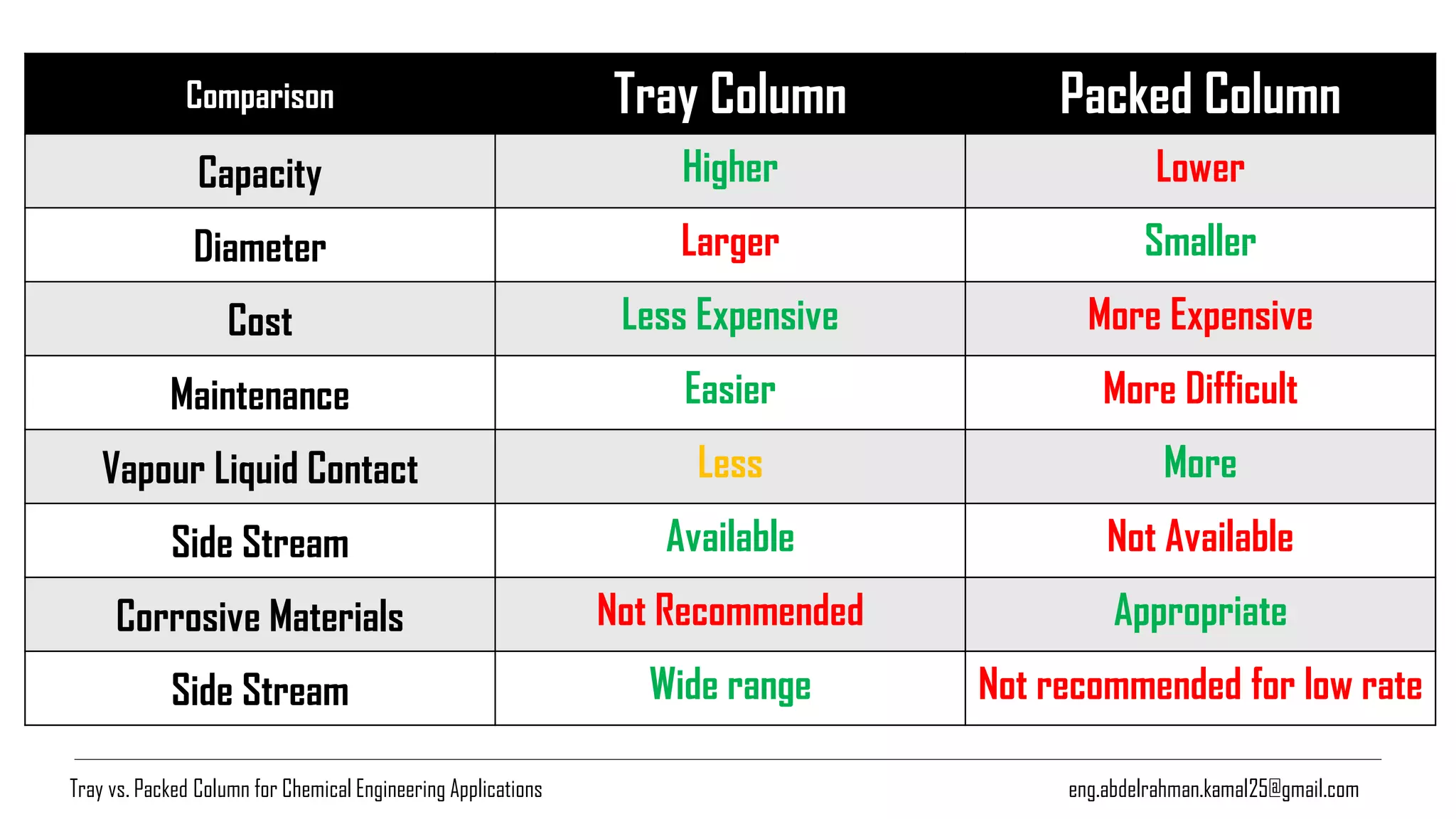 Packed ColumnTray ColumnComparison
LowerHigherCapacity
SmallerLargerDiameter
More ExpensiveLess ExpensiveCost
More DifficultEasierMaintenance
MoreLessVapour Liquid Contact
Not AvailableAvailableSide Stream
AppropriateNot RecommendedCorrosive Materials
Not recommended for low rateWide rangeSide Stream
eng.abdelrahman.kamal25@gmail.comTray vs. Packed Column for Chemical Engineering Applications
 