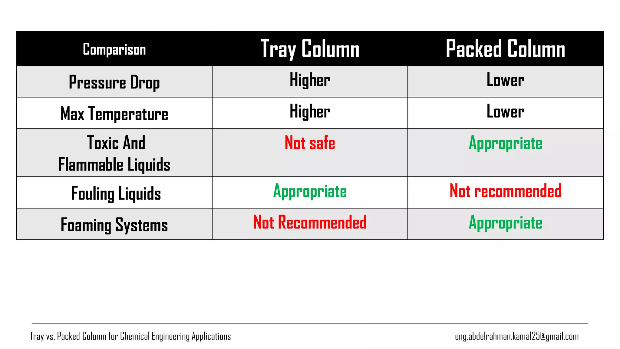 Packed ColumnTray ColumnComparison
LowerHigherPressure Drop
LowerHigherMax Temperature
AppropriateNot safeToxic And
Flammable Liquids
Not recommendedAppropriateFouling Liquids
AppropriateNot RecommendedFoaming Systems
eng.abdelrahman.kamal25@gmail.comTray vs. Packed Column for Chemical Engineering Applications
 