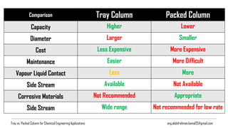 Packed ColumnTray ColumnComparison
LowerHigherCapacity
SmallerLargerDiameter
More ExpensiveLess ExpensiveCost
More DifficultEasierMaintenance
MoreLessVapour Liquid Contact
Not AvailableAvailableSide Stream
AppropriateNot RecommendedCorrosive Materials
Not recommended for low rateWide rangeSide Stream
eng.abdelrahman.kamal25@gmail.comTray vs. Packed Column for Chemical Engineering Applications
 