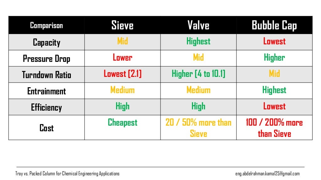 Tray vs packed column