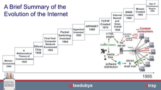 | © All rights reserved.
1945 1995
Memex
Conceived
1945
WWW
Created
1989
Mosaic
Created
1993
A
Mathematical
Theory of
Communication
1948
Packet
Switching
Invented
1964
Silicon
Chip
1958
First Vast
Computer
Network
Envisioned
1962
ARPANET
1969
TCP/IP
Created
1972
Internet
Named
and
Goes
TCP/IP
1984Hypertext
Invented
1965
Age of
eCommerce
Begins
1995
A Brief Summary of the
Evolution of the Internet
@teedubya #tray
 