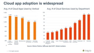 | © All rights reserved.
Cloud app adoption is widespread
Source: Kleiner Perkins, Netscope April 2017. Global numbers.
Avg. # of Cloud Apps Used by Vertical Avg. # of Cloud Services Used by Department
1,400
1,200
1,000
800
600
400
200
0
1,206
1,170
1,092
907 893
Retail,
Restaurants
&
Hospitality
Financial
Services,
Banking &
Insurance
Manufacturiung Healthcare &
Life Sciences
Technology
& IT Services
100
90
80
70
60
50
40
30
20
10
0
IT Service/
Application
Managemen
t
Cloud
Storage
Social
25 27
30
37
41
43
60
70
90 91
Productivity Software
Development
CRM/
Sales
Finance/
Accounting
Collaboration HR Marketing
 