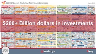 | © All rights reserved. @teedubya
$200+ Billion dollars in investments
@teedubya #tray
 