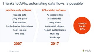 | © All rights reserved.
Thanks to APIs, automating data flows is possible
Interface only software API enabled software
15,000+
Public
APIs
Accessible data
Standardized
integrations
Automated triggers
Robust customization
Multi app
Multi step
Trapped data
Copy and paste
Batch upload
Limited native integrations
Point to point
One step
2007 2017
 
