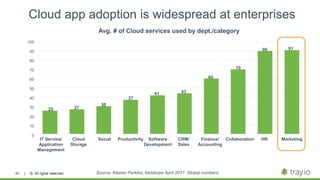 | © All rights reserved.84
Cloud app adoption is widespread at enterprises
| © All rights reserved. Source: Kleiner Perkins, Netskope April 2017. Global numbers.
Avg. # of Cloud services used by dept./category
100
90
80
70
60
50
40
30
20
10
0
IT Service/
Application
Management
Cloud
Storage
Social
25 27
30
37
41 43
60
70
90 91
Productivity Software
Development
CRM/
Sales
Finance/
Accounting
Collaboration HR Marketing
 