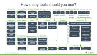 | © All rights reserved.
CRM
Web chat bot
MAP
Link Face Twit
Social
CMS
Sales
engagement
Customer
community
PR Analytics
Webinar
Hosting
Webmaster
Tools
SEO Tools
Stock
photos
Design
Tools
Content Analytics
Content
engagement
Content Distribution
Lead form
Lead Capture
Organic Acquisition & Engagement Paid Acquisition & Engagement
Digital
Design
Copy & Design
Creation
Performance
management
Grammar
and Editing
On-demand
copywriting
Printer
PR
Distribution
Event lead
scanning
Task
management
Content
Analytics
Website
Video
Hosting
SEO
Analytics
Website
Analytics
On-page
Analytics
AdRol
l
Linked Face Twitter
Retargeting
Search
GoogBing YahooGoog
Social
Face
A/B Testing
Tag/
Event
tracking
Application
Blog platform
Landing
pages
Product
Analytics
Data sources
Analysis tools
Integration and automation platform
Business
Intelligence
Data Warehouse
Databases
SDR
automation
Lead data
Partner
Partner
management
Referral
tracking
Organic Management
Programmatic Display
Infrastructure
Mobile adsNative ads / sponsored
Video ads
Collaboration
Data Management Platform
Sales tools
How many tools should you use?
86
 