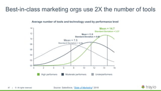 | © All rights reserved.87 Source: Salesforce, “State of Marketing” 2016
Best-in-class marketing orgs use 2X the number of tools
Average number of tools and technology used by performance level
14
12
10
08
06
04
02
00
0 2 4 6 8 10 12 14 16
High performers Moderate performers Underperformers
Mean = 11.8
Standard Deviation = 4.40
Mean = 14.7
Standard Deviation = 3.37
 