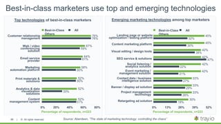| © All rights reserved.88 Source: Aberdeen, ”The state of marketing technology: controlling the chaos”
Best-in-class marketers use top and emerging technologies
Emerging marketing technologies among top marketersTop technologies of best-in-class marketers
Percentage of respondents, n=223
Customer relationship
management
0% 20% 40% 60% 80%
76%
76%
67%
59%
64%
61%
58%
50%
52%
50%
52%
33%
52%
51%
Web / video
conferencing
solution
Email service
provider
Marketing
automation platform
Print materials &
solutions
Analytics & data
visualization
solutions
Content
management system
Best-in-Class All
Others
Percentage of respondents, n=223
Landing page or website
optimization / testing platform
0% 13% 26% 39% 52%
Content marketing platform
Visual editing / design tools
SEO service & solutions
Social listening /
analytics solution
Event marketing /
management solution
Contact data / business
intelligence solution
Banner / display ad solution
Project management
technology
Retargeting ad solution
Best-in-Class All
Others
45%
32%
45%
30%
42%
38%
42%
47%
42%
22%
42%
21%
33%
27%
33%
29%
33%
26%
30%
19%
 