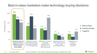 | © All rights reserved.89 Source: Aberdeen, ”The state of marketing technology: controlling the chaos”
Best-in-class marketers make technology buying decisions
45%
Marketing has free
reign to invest in,
implement, review
and/or replace
technologies
Marketing can lead
technology discussions,
but requires executive,
IT, or order approvals
Marketing is involved in
technology
discussions, but
executives, IT, or
others hold power
Marketing defers to IT
and/or other business
units to make
technology decisions
Percentagereported
Best-in-Class
Industry Average
Laggards
Marketing is not
involved in
technology
decisions
34%
42%
27%
23%
40%
19% 19%
16%
38%
8%
6%
4% 4%
8%
12%
0%
15%
30%
 