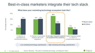 | © All rights reserved.90 Source: Aberdeen, ”The state of marketing technology: controlling the chaos”
Best-in-class marketers integrate their tech stack
What does your marketing technology ecosystem look like?
45%
30%
15%
0%
13%
A collection of
specialized but
unconnected solutions
A collection of specialized
solutions with some
integrations
A strongly integrated system
of complementary solutions
A highly integrated system
or “cloud” of
complementary solutions
Percentagereported
Best-in-Class
All Others
34% 34%33%
40%
23%
14%
9%
Low marketing technology sophistication – High marketing technology sophistication
 