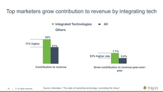 | © All rights reserved.91
Top marketers grow contribution to revenue by integrating tech
Source: Aberdeen, “The state of marketing technology: controlling the chaos”
Contribution to revenue Grow contribution to revenue year-over-
year
Integrated Technologies All
Others
21%
32%
7.7%
5.0%
11% higher
53% higher rate
 