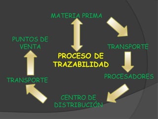 MATERIA PRIMA


 PUNTOS DE
   VENTA                     TRANSPORTE
              PROCESO DE
             TRAZABILIDAD
                             PROCESADORES
TRANSPORTE

               CENTRO DE
             DISTRIBUCIÓN
 
