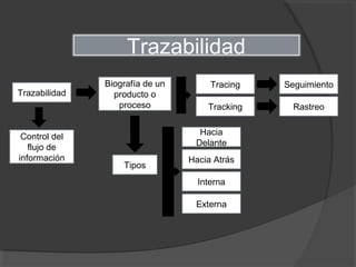 Trazabilidad
Biografía de un
producto o
proceso
Tracing
Tracking
Seguimiento
Rastreo
Control del
flujo de
información
Tipos
Hacia
Delante
Hacia Atrás
Interna
Externa
Trazabilidad
 