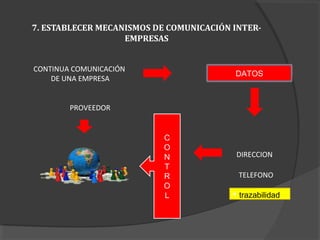 7. ESTABLECER MECANISMOS DE COMUNICACIÓN INTER-
EMPRESAS
CONTINUA COMUNICACIÓN
DE UNA EMPRESA
DATOS
DIRECCION
TELEFONO
PROVEEDOR
C
O
N
T
R
O
L  trazabilidad
 