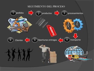 Oportunas entregasClientes
procesamientosproductospedidos
transporte56
1 32
4
SEGUIMIENTO DEL PROCESO
 