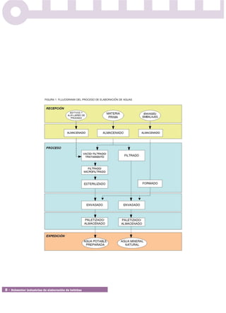 FIGURA 1. FLUJOGRAMA DEL PROCESO DE ELABORACIÓN DE AGUAS




8 • Subsector industrias de elaboración de bebidas
 