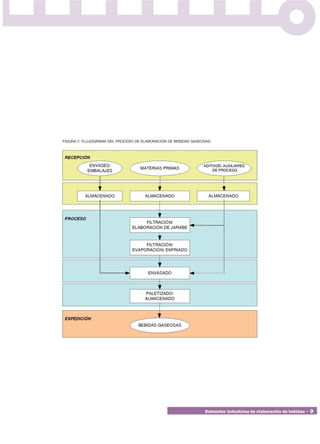 FIGURA 2. FLUJOGRAMA DEL PROCESO DE ELABORACIÓN DE BEBIDAS GASEOSAS.




                                                                 Subsector industrias de elaboración de bebidas • 9
 