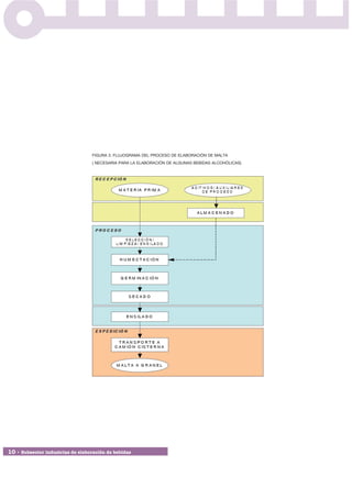 FIGURA 3. FLUJOGRAMA DEL PROCESO DE ELABORACIÓN DE MALTA
                                  ( NECESARIA PARA LA ELABORACIÓN DE ALGUNAS BEBIDAS ALCOHÓLICAS)




10 • Subsector industrias de elaboración de bebidas
 