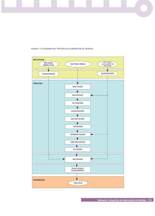 FIGURA 4. FLUJOGRAMA DEL PROCESO DE ELABORACIÓN DE CERVEZA




                                                             Subsector industrias de elaboración de bebidas • 11
 