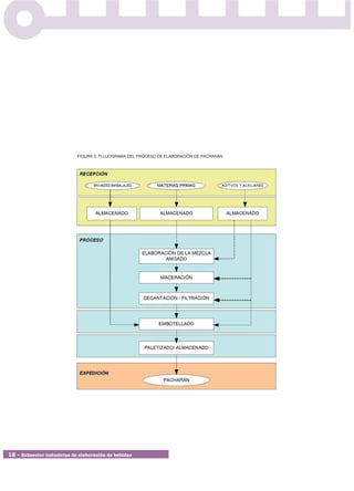 FIGURA 5. FLUJOGRAMA DEL PROCESO DE ELABORACIÓN DE PACHARÁN




12 • Subsector industrias de elaboración de bebidas
 