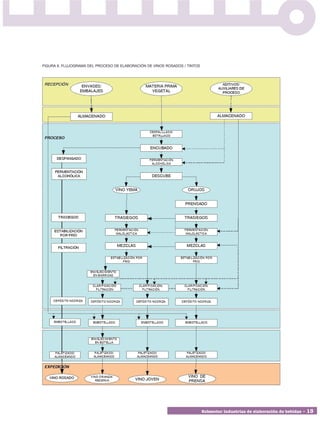 FIGURA 6. FLUJOGRAMA DEL PROCESO DE ELABORACIÓN DE VINOS ROSADOS / TINTOS




                                                                            Subsector industrias de elaboración de bebidas • 13
 