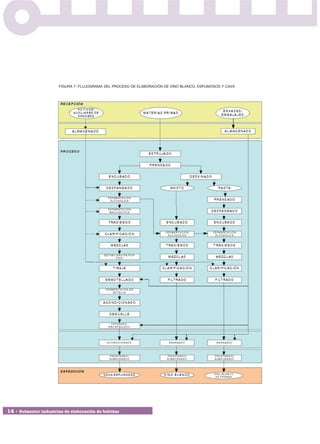 FIGURA 7. FLUJOGRAMA DEL PROCESO DE ELABORACIÓN DE VINO BLANCO, ESPUMOSOS Y CAVA




14 • Subsector industrias de elaboración de bebidas
 