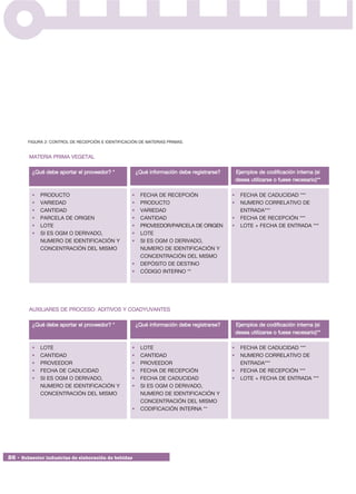 FIGURA 2: CONTROL DE RECEPCIÓN E IDENTIFICACIÓN DE MATERIAS PRIMAS.


        MATERIA PRIMA VEGETAL

         ¿Qué debe aportar el proveedor? *              ¿Qué información debe registrarse?       Ejemplos de codificación interna (si
                                                                                                 desea utilizarse o fuese necesario)**

         •   PRODUCTO                               •    FECHA DE RECEPCIÓN                  •     FECHA DE CADUCIDAD ***
         •   VARIEDAD                               •    PRODUCTO                            •     NUMERO CORRELATIVO DE
         •   CANTIDAD                               •    VARIEDAD                                  ENTRADA***
         •   PARCELA DE ORIGEN                      •    CANTIDAD                            •     FECHA DE RECEPCIÓN ***
         •   LOTE                                   •    PROVEEDOR/PARCELA DE ORIGEN         •     LOTE + FECHA DE ENTRADA ***
         •   SI ES OGM O DERIVADO,                  •    LOTE
             NUMERO DE IDENTIFICACIÓN Y             •    SI ES OGM O DERIVADO,
             CONCENTRACIÓN DEL MISMO                     NUMERO DE IDENTIFICACIÓN Y
                                                         CONCENTRACIÓN DEL MISMO
                                                    •    DEPÓSITO DE DESTINO
                                                    •    CÓDIGO INTERNO **




        AUXILIARES DE PROCESO: ADITIVOS Y COADYUVANTES

         ¿Qué debe aportar el proveedor? *              ¿Qué información debe registrarse?       Ejemplos de codificación interna (si
                                                                                                 desea utilizarse o fuese necesario)**

         •   LOTE                                   •    LOTE                                •     FECHA DE CADUCIDAD ***
         •   CANTIDAD                               •    CANTIDAD                            •     NUMERO CORRELATIVO DE
         •   PROVEEDOR                              •    PROVEEDOR                                 ENTRADA***
         •   FECHA DE CADUCIDAD                     •    FECHA DE RECEPCIÓN                  •     FECHA DE RECEPCIÓN ***
         •   SI ES OGM O DERIVADO,                  •    FECHA DE CADUCIDAD                  •     LOTE + FECHA DE ENTRADA ***
             NUMERO DE IDENTIFICACIÓN Y             •    SI ES OGM O DERIVADO,
             CONCENTRACIÓN DEL MISMO                     NUMERO DE IDENTIFICACIÓN Y
                                                         CONCENTRACIÓN DEL MISMO
                                                    •    CODIFICACIÓN INTERNA **




26 • Subsector industrias de elaboración de bebidas
 