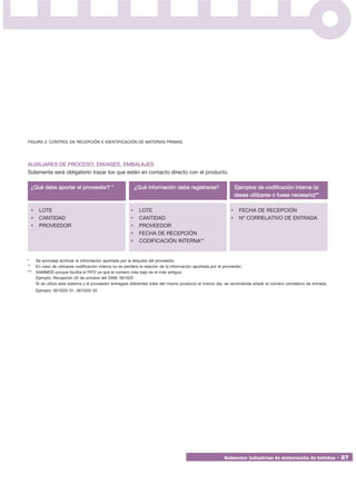FIGURA 2: CONTROL DE RECEPCIÓN E IDENTIFICACIÓN DE MATERIAS PRIMAS.




AUXILIARES DE PROCESO; ENVASES, EMBALAJES
Solamente será obligatorio trazar los que estén en contacto directo con el producto.

 ¿Qué debe aportar el proveedor? *                         ¿Qué información debe registrarse?                   Ejemplos de codificación interna (si
                                                                                                                desea utilizarse o fuese necesario)**

 •    LOTE                                             •    LOTE                                            •     FECHA DE RECEPCIÓN
 •    CANTIDAD                                         •    CANTIDAD                                        •     Nº CORRELATIVO DE ENTRADA
 •    PROVEEDOR                                        •    PROVEEDOR
                                                       •    FECHA DE RECEPCIÓN
                                                       •    CODIFICACIÓN INTERNA**


*   Se aconseja archivar la información aportada por la etiqueta del proveedor.
** En caso de utilizarse codificación interna no se perderá la relación de la información aportada por el proveedor.
*** AAMMDD porque facilita el FIFO ya que el número más bajo es el más antiguo.
    Ejemplo: Recepción 20 de octubre del 2006: 061020
    Si se utiliza este sistema y el proveedor entregara diferentes lotes del mismo producto el mismo día, se recomienda añadir el número correlativo de entrada.
     Ejemplo: 061020/ 01, 061020/ 02




                                                                                                         Subsector industrias de elaboración de bebidas • 27
 