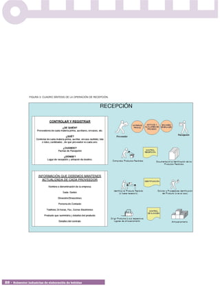 FIGURA 3: CUADRO SÍNTESIS DE LA OPERACIÓN DE RECEPCIÓN.




28 • Subsector industrias de elaboración de bebidas
 