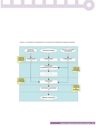 FIGURA 2. FLUJOGRAMA DE TRAZABILIDAD EN EL PROCESO DE ELABORACIÓN DE BEBIDAS GASEOSAS




                                                              Subsector industrias de elaboración de bebidas • 31
 