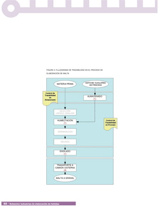 FIGURA 3. FLUJOGRAMA DE TRAZABILIDAD EN EL PROCESO DE
                                       ELABORACIÓN DE MALTA




32 • Subsector industrias de elaboración de bebidas
 