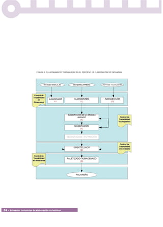 FIGURA 5. FLUJOGRAMA DE TRAZABILIDAD EN EL PROCESO DE ELABORACIÓN DE PACHARÁN




34 • Subsector industrias de elaboración de bebidas
 