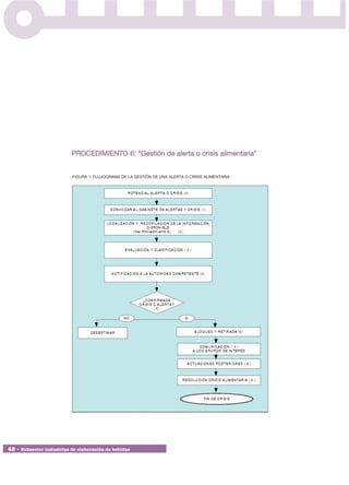 PROCEDIMIENTO 6: “Gestión de alerta o crisis alimentaria”


                           FIGURA 1: FLUJOGRAMA DE LA GESTIÓN DE UNA ALERTA O CRISIS ALIMENTARIA




48 • Subsector industrias de elaboración de bebidas
 